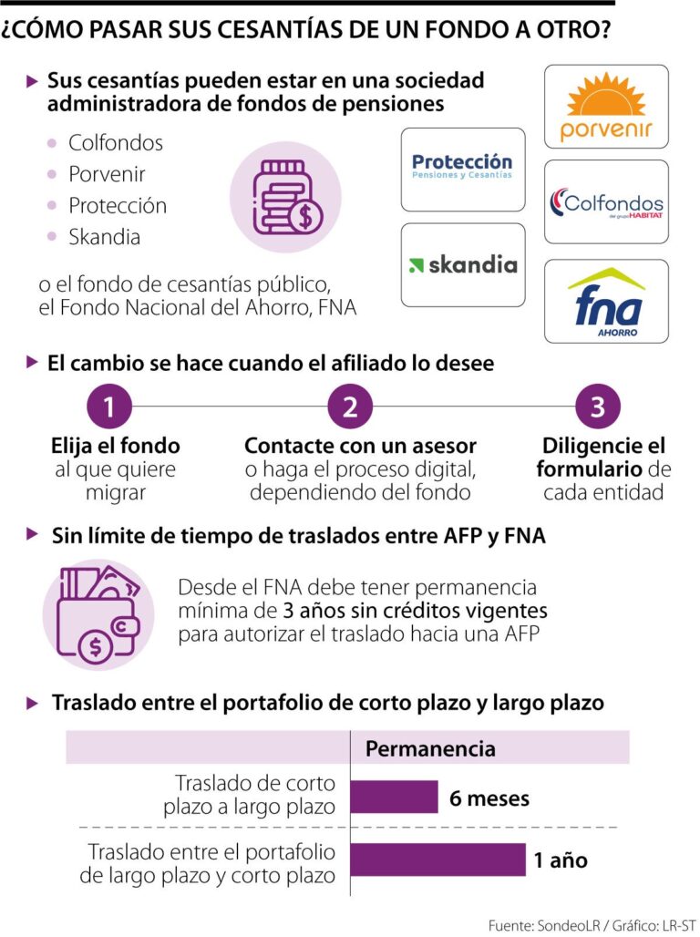 Protección De Cesantías Fondo: Garantizando tu Futuro Financiero