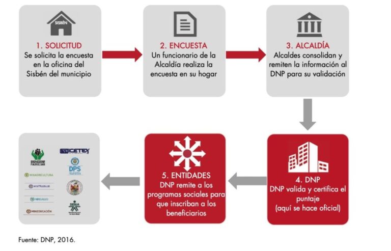 Cómo Aumentar las Posibilidades de Ingreso al Programa Sisbén en Colombia