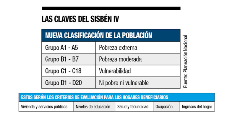 ¿Cuál es la puntuación del Sisbén para recibir beneficios?